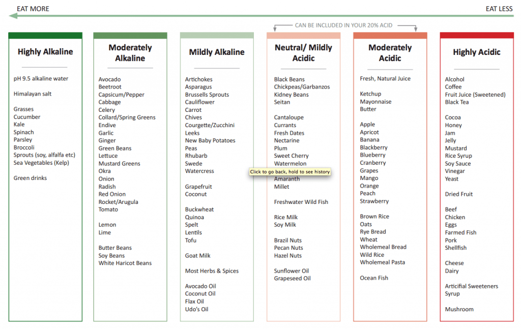 Eat More Eat Less Acid Alkaline Chart